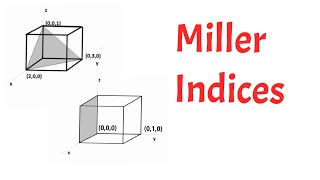 Miller indices simplest explaination animation [upl. by Hyacinth]