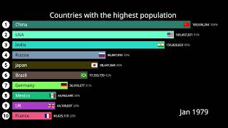 Populous Countries Population Growth Race [upl. by Gemina]