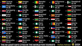 THE 50 MOST DANGEROUS CITIES FOR TOURISTS [upl. by Philip]