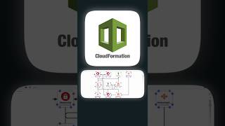 Day 16 CloudFormation AUTOMATE INFRASTRUCTURE DEPLOYMENT  AWS INFRA AS CODE cloudformation [upl. by Otho]