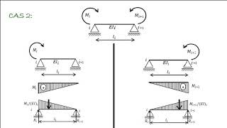 CALCUL DES STRUCTURES HYPERSTATIQUES PAR LA MÉTHODE DES TROIS MOMENTS [upl. by Anirbed]