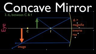 Ray Diagrams 1 of 4 Concave Mirror [upl. by Dloniger476]