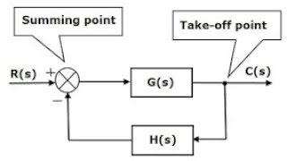 Block Diagram  المخطط الصندوقي [upl. by Trini]