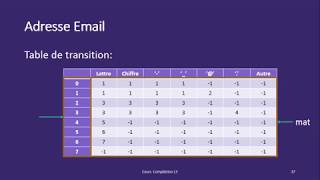 Analyse lexicale  méthode des automates Adresse email Programme en java [upl. by Cupo]