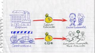 Vinculação de receitas e Tipos de orçamento autorizativo impositivo [upl. by Onibla]