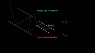 Falling wedge chart pattern chartpatterns chartpattern optionlearning charts strategy [upl. by Rafaj53]