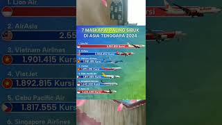 7 MASKAPAI PALING SIBUK DI ASIA TENGGARA 2024shorts [upl. by Ameg846]