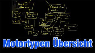 Überblick Motortypen  Gleichstrommotor Synchronmotor Asynchronmotor [upl. by Ettelimay]