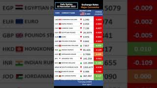 US Dollar  Exchange Rates vs Major Currencies [upl. by Adnauqaj]