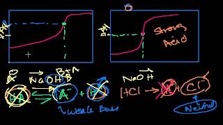 Half Equivalence Point [upl. by Ailsa]