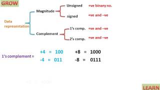 Data Representation Using 1’s Complementहिन्दी [upl. by Noiz]