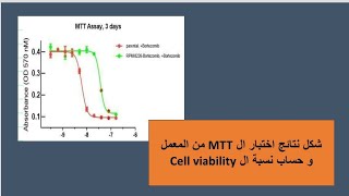 شكل نتائج اختبار ال MTT و كيفية حساب ال cell viability [upl. by Einafets]