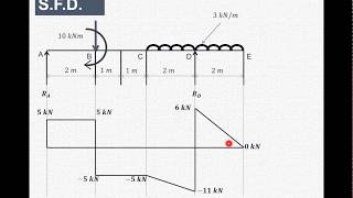 Lecture 11  How to draw shear force amp bending moment diagram  Simply supported beam [upl. by Aiuqal]