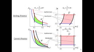 Exp1 W14 V27 Thermodynamik Kreisprozesse und Entropie [upl. by Bart927]