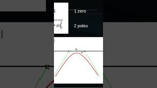 SallenKey Band Pass Filter Bode Diagram [upl. by Lucina]