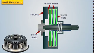 Types of Friction Clutches  Automobile Engineering [upl. by Ardeen]