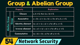 Group and Abelian Group [upl. by Askwith]