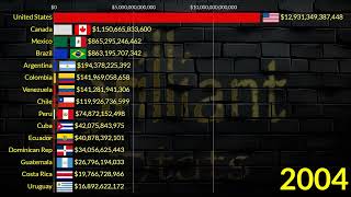 Biggest American Economies in 2029 Canada Brazil USA Mexico Argentina Chile Venezeula [upl. by Pacifa]