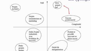 Cours Management de projet 32 [upl. by Nagirrek787]