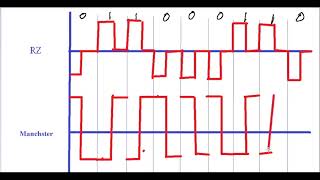 RZ Manchester and Differential Manchester encoding schemes [upl. by Oria]