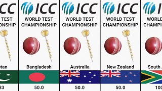 202325 ​​ICC WTC Match Winning Percentage When 2024 Starts [upl. by Assirahc575]