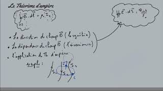 cours magnétostatique partie 8  théorème dampère [upl. by Anirbus44]
