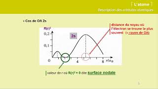 Chimie 1 Atomistique  Description des orbitales atomiques 2 Leçon 9B [upl. by Arykat]