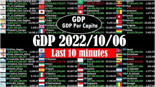 LIVE Global GDP live count  20221006 last 10 minutes [upl. by Hootman]