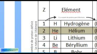 La notation de Lewis [upl. by Yniffit]