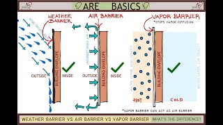 Weather Barrier Vs Air Barrier Vs Vapor Barrier  Whats the difference [upl. by Akemot416]