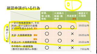 ②建築基準法・補足～宅建士受験者のために 「防火地域・準防火地域・単体規定・建築確認申請・建築協定など [upl. by Nosauq]