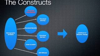 Health Belief Model MPH student lesson [upl. by Staw935]