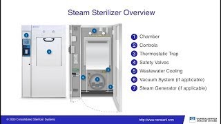 Understanding Steam Sterilization and How It Works [upl. by Hseham170]