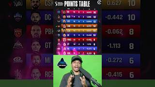 IPL Points Table Update After SRH vs RR Match pointstable update ipl2024 srhvsrr cricketshorts [upl. by Fachanan]