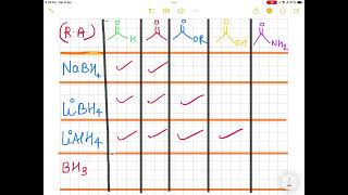 Reducing agent NaBH4 LiBH4LiAlH4BH3 jam neet net gate shorts [upl. by Newmark]