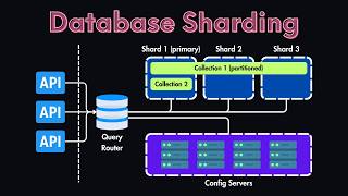 How to Configure and Provision Database Sharding [upl. by Krilov]