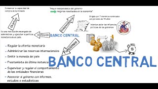 Banco central y sus funciones  Cap 6  Macroeconomía [upl. by Nedac811]