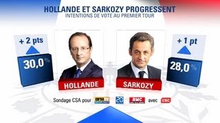 Sondage exclusif  les deux favoris se détachent [upl. by Netaf]