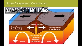 TECTÓNICA DE PLACAS Y FORMACIÓN DE MONTAÑAS [upl. by Ariem]