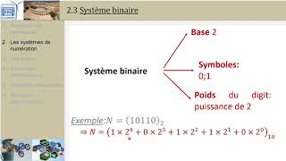 Systèmes à événements discrets 2 Système de Numération [upl. by Leva]