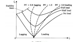 V curves and inverted V curve of synchronous machines شرح عربي [upl. by Dnomso]