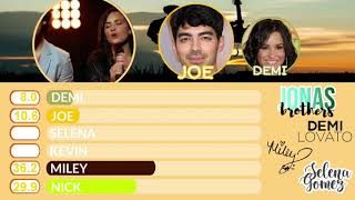 SEND IT ON  Jonas Brothers Miley Cyrus Demi Lovato amp Selena Gómez  Line Distribution [upl. by Anivle]