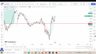 EURCAD  DECEMBER 06 2023  PATREON MEMBERSHIP ONLY [upl. by Lorrie5]