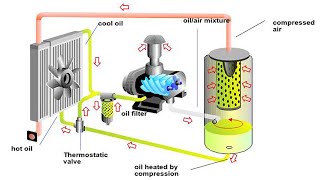 Tutorial how to learn the working principle of screw type air compressor ampinstall it [upl. by Yajnas]