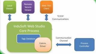 Driver Configuration in the InduSoft Web Studio SCADA Software [upl. by Eellehs]