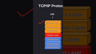 Learn TCP IP Model  Full video on Channel  secured syntax [upl. by Verras]