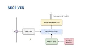 الدرس ١٥  Universal Synchronous Asynchronous Receiver Transmitter Controller  USART  Part 1 [upl. by Natalee]