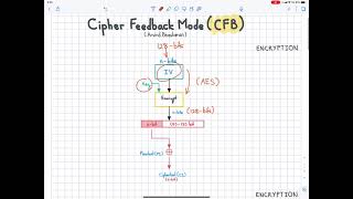 Cipher Feedback Mode CFB [upl. by Akcirred]