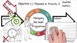 How to implement an Audit Process Cycle according VDA 63 IATF 16949 amp ISO 190112018 [upl. by Rauscher]