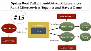 Spring Boot Kafka Microservices  15  Run 3 Microservices Together and Have a Demo [upl. by Granthem]